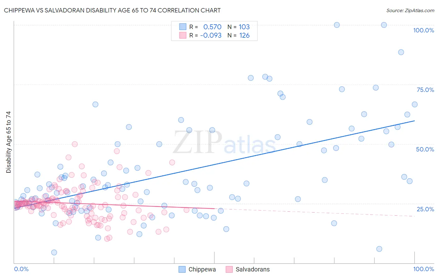 Chippewa vs Salvadoran Disability Age 65 to 74