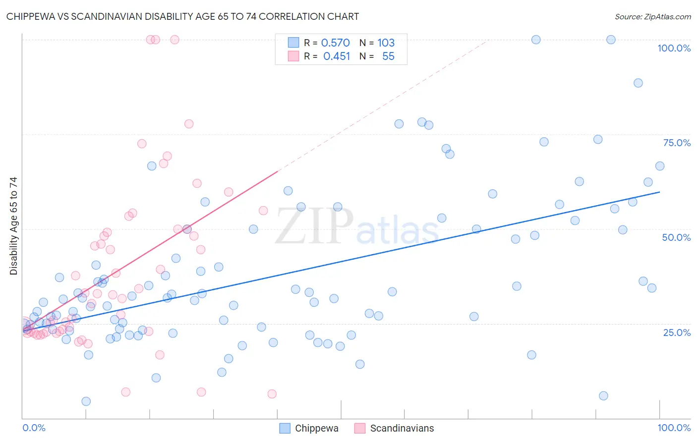 Chippewa vs Scandinavian Disability Age 65 to 74