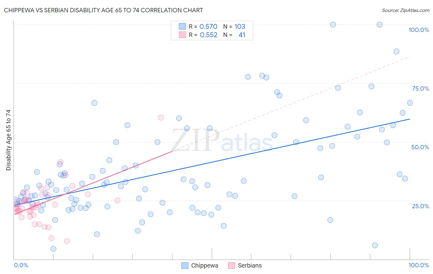 Chippewa vs Serbian Disability Age 65 to 74