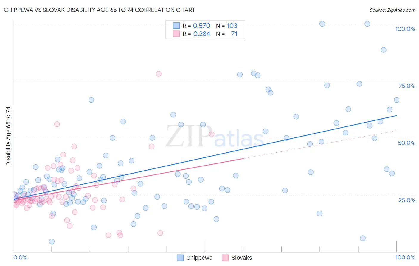 Chippewa vs Slovak Disability Age 65 to 74