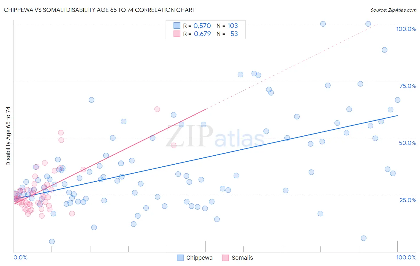 Chippewa vs Somali Disability Age 65 to 74