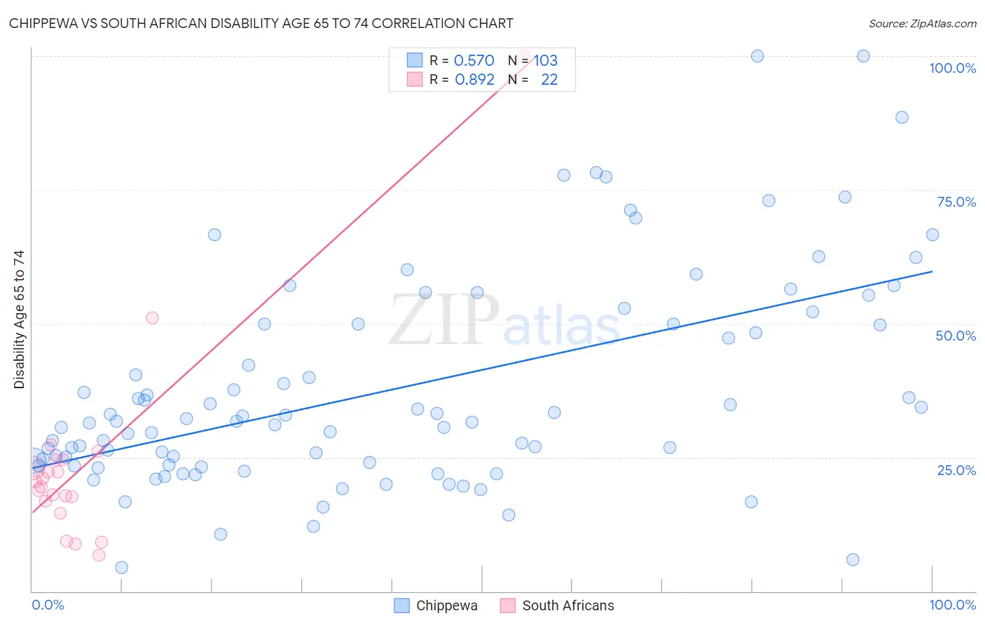 Chippewa vs South African Disability Age 65 to 74