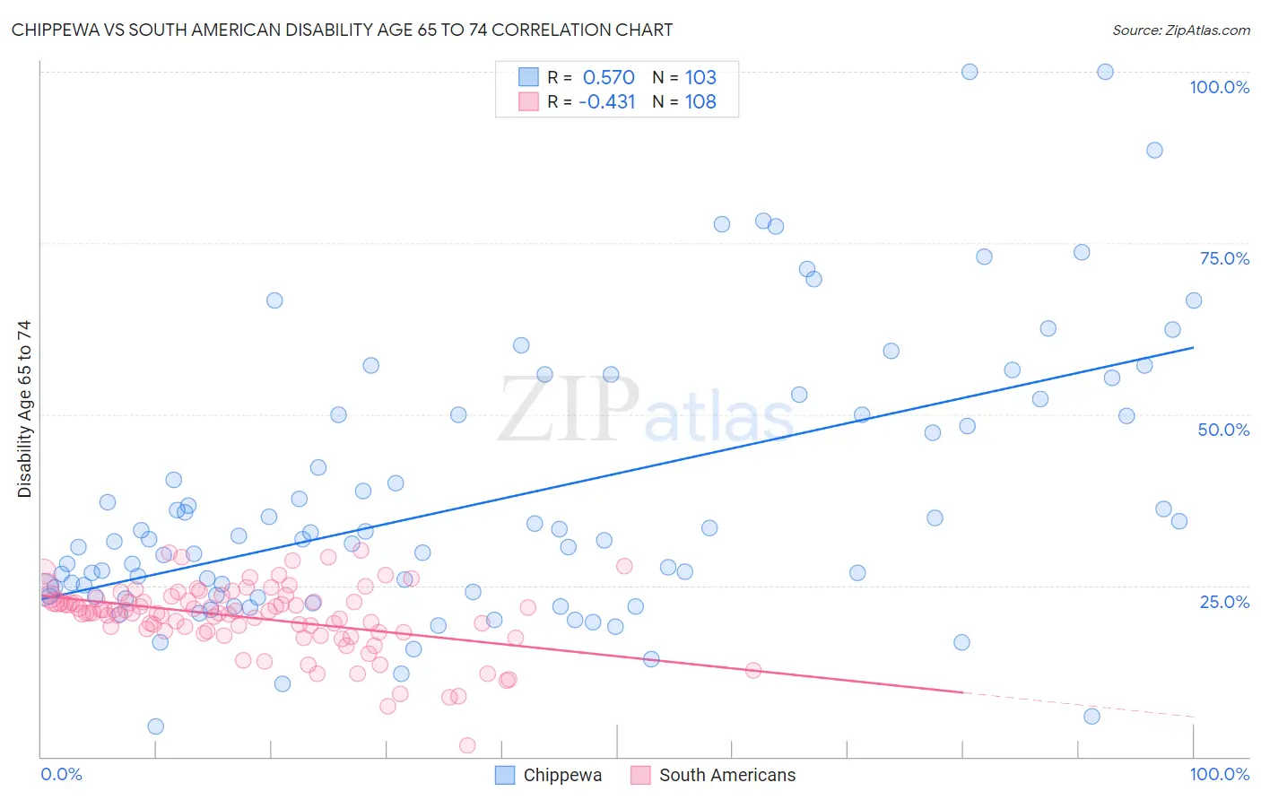 Chippewa vs South American Disability Age 65 to 74