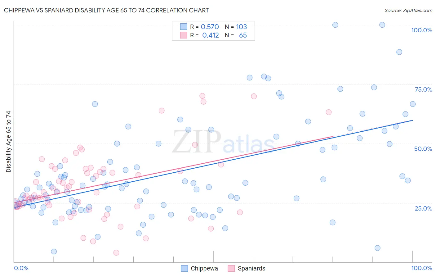 Chippewa vs Spaniard Disability Age 65 to 74