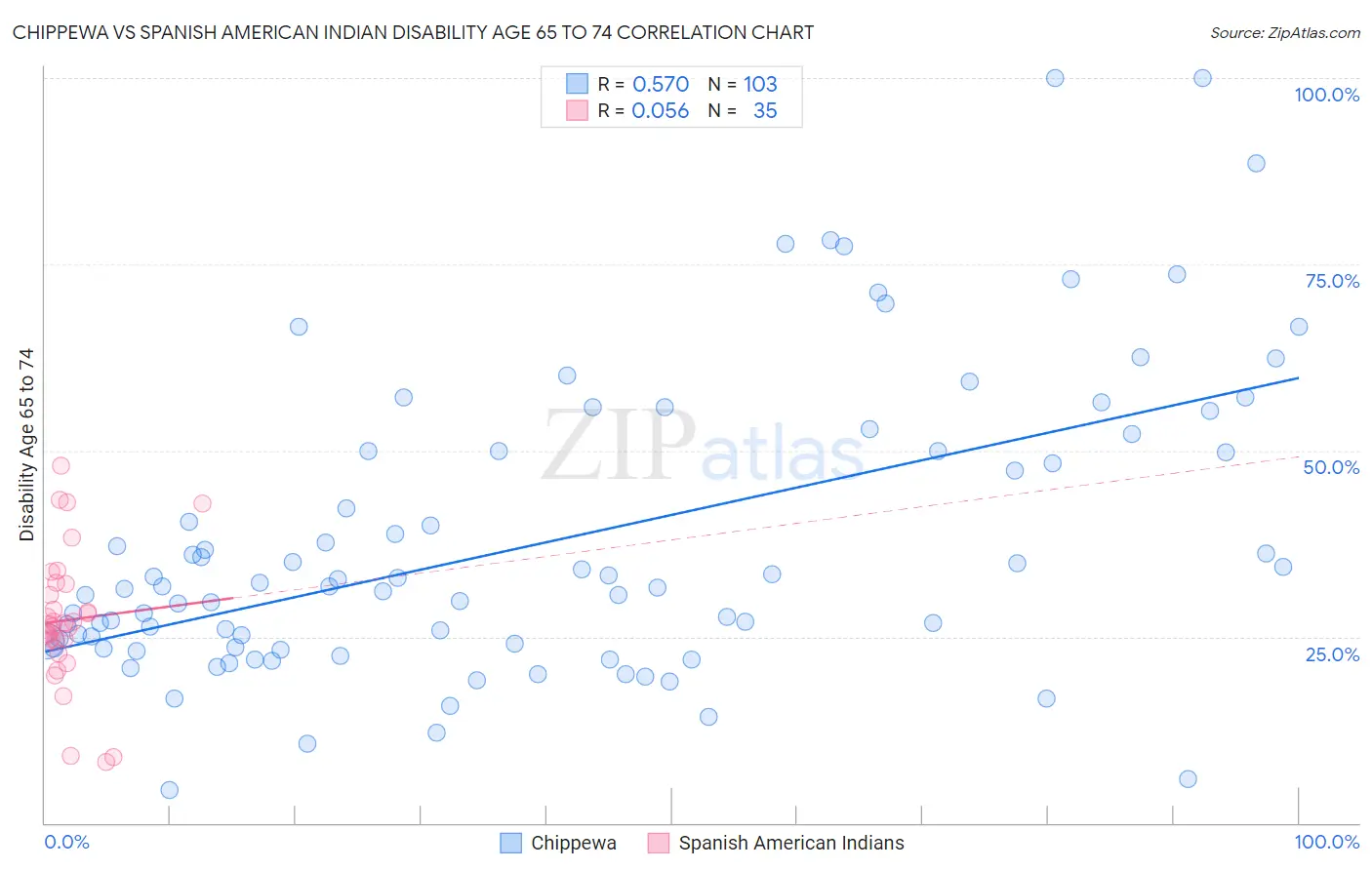 Chippewa vs Spanish American Indian Disability Age 65 to 74