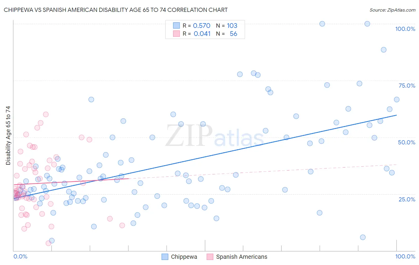 Chippewa vs Spanish American Disability Age 65 to 74