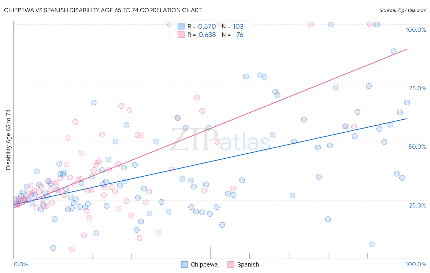 Chippewa vs Spanish Disability Age 65 to 74