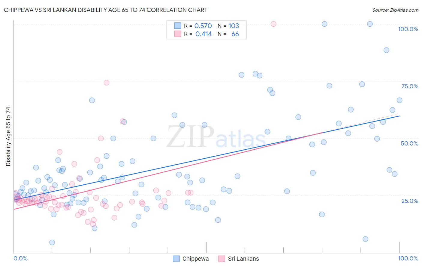 Chippewa vs Sri Lankan Disability Age 65 to 74