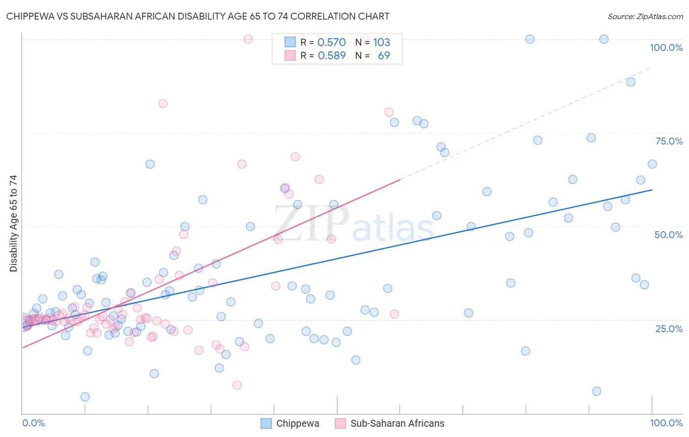 Chippewa vs Subsaharan African Disability Age 65 to 74