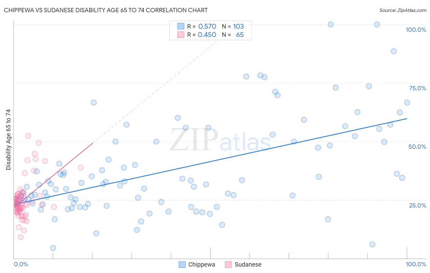 Chippewa vs Sudanese Disability Age 65 to 74