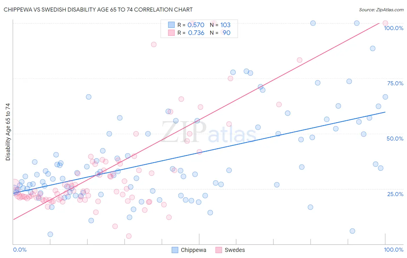 Chippewa vs Swedish Disability Age 65 to 74