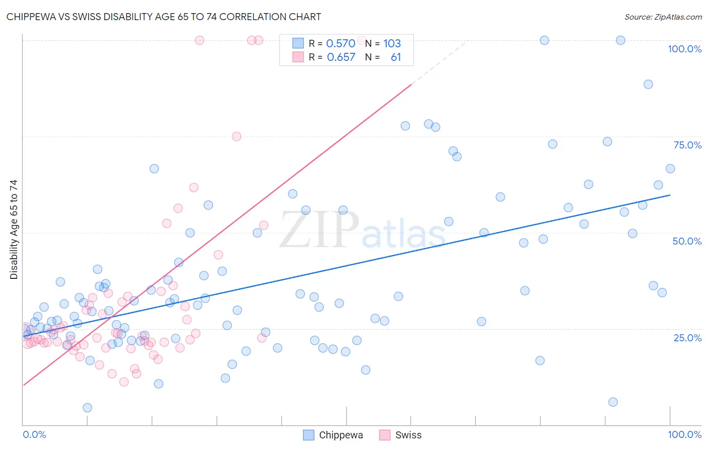 Chippewa vs Swiss Disability Age 65 to 74