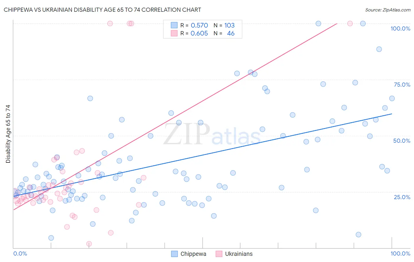 Chippewa vs Ukrainian Disability Age 65 to 74