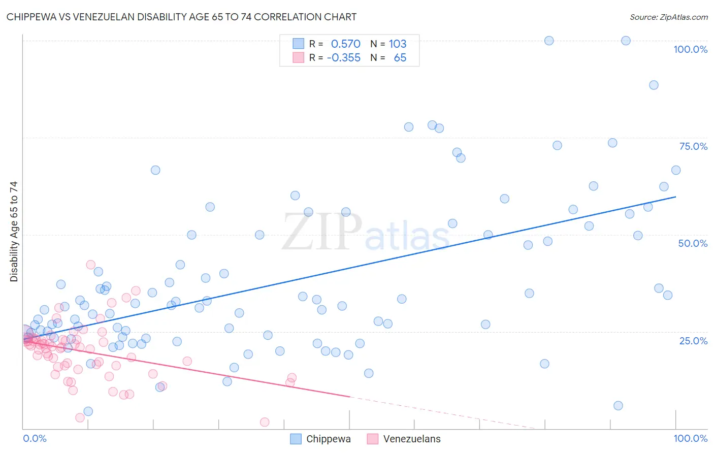 Chippewa vs Venezuelan Disability Age 65 to 74