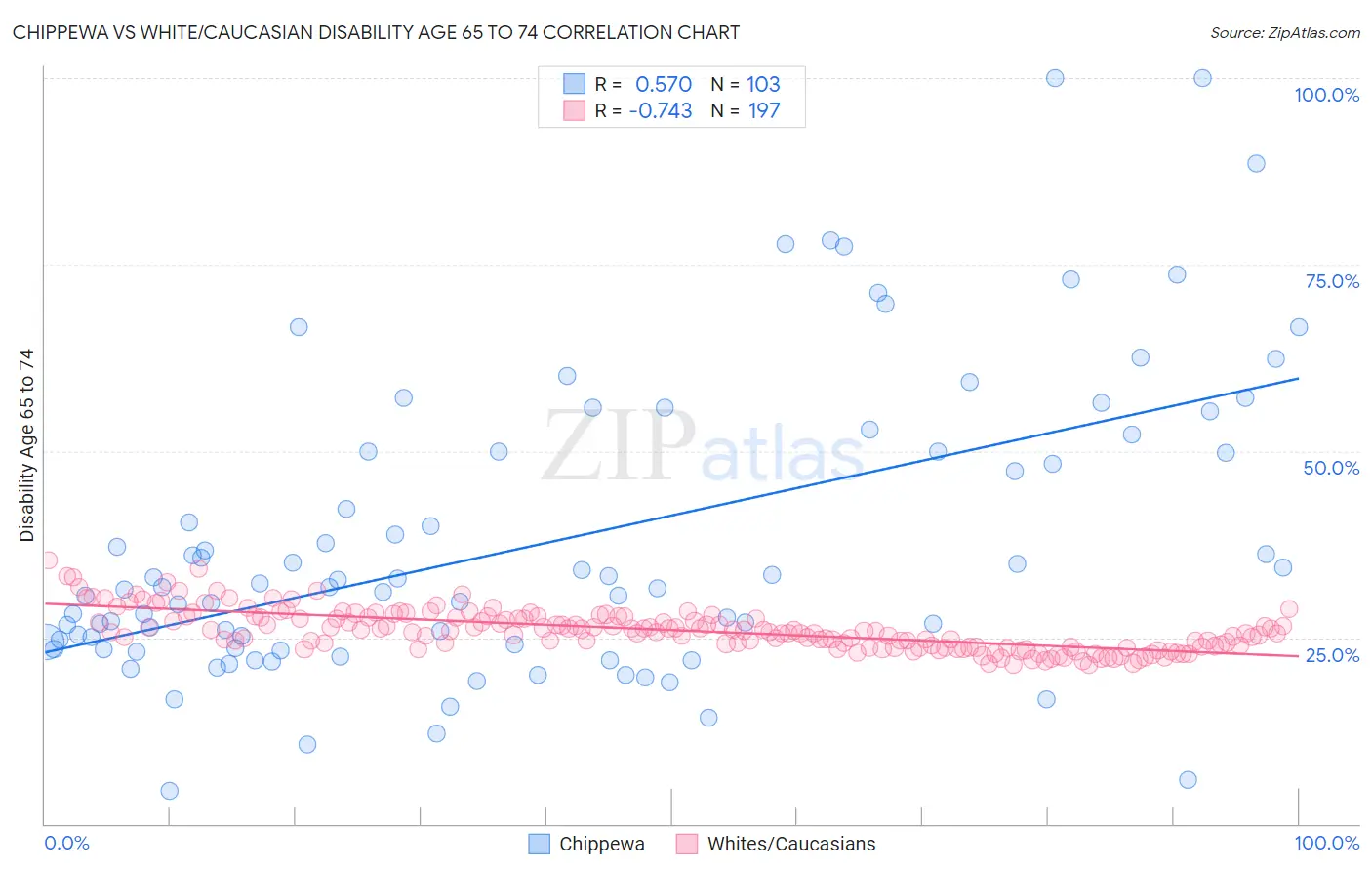 Chippewa vs White/Caucasian Disability Age 65 to 74