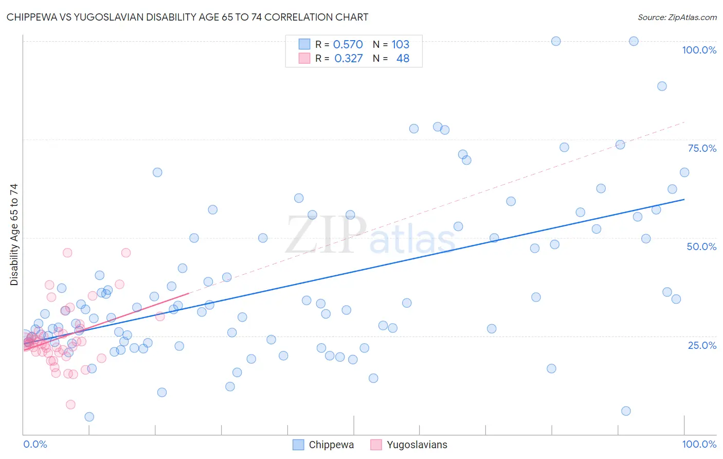 Chippewa vs Yugoslavian Disability Age 65 to 74