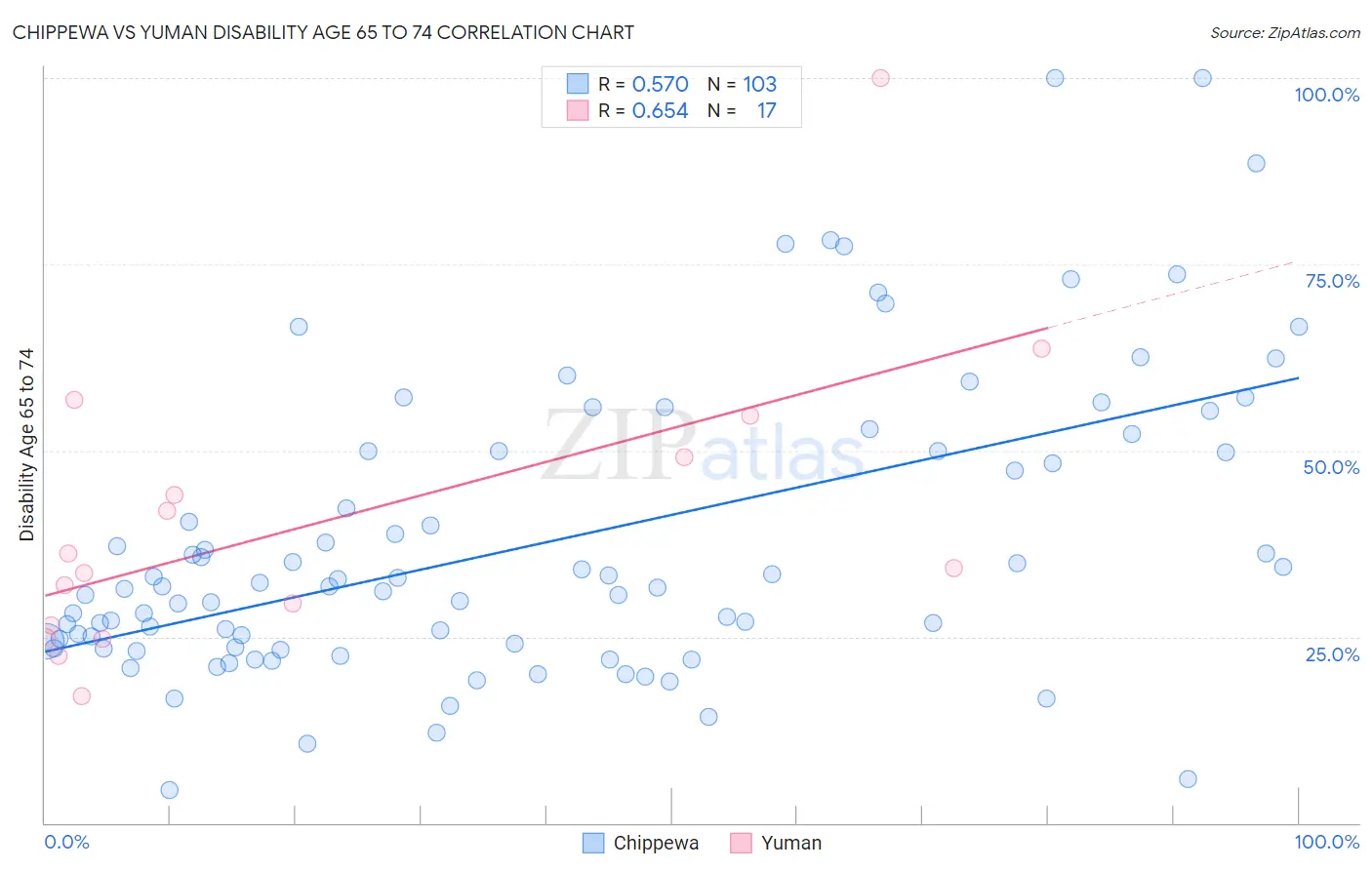 Chippewa vs Yuman Disability Age 65 to 74