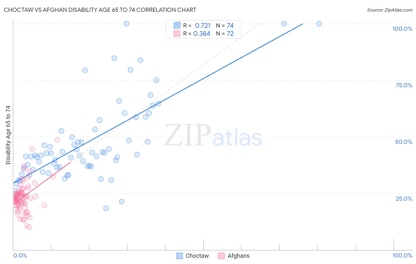Choctaw vs Afghan Disability Age 65 to 74