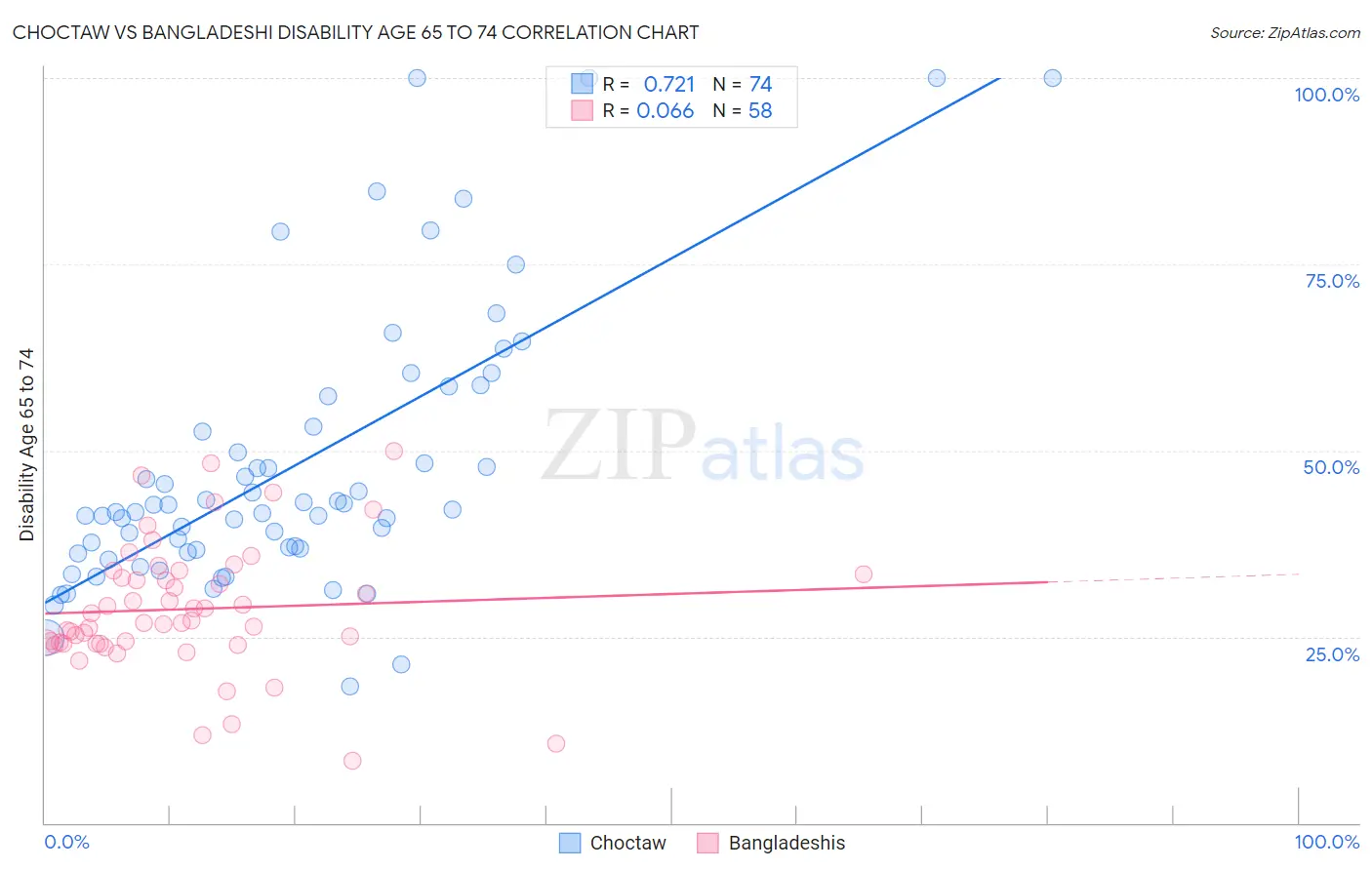 Choctaw vs Bangladeshi Disability Age 65 to 74