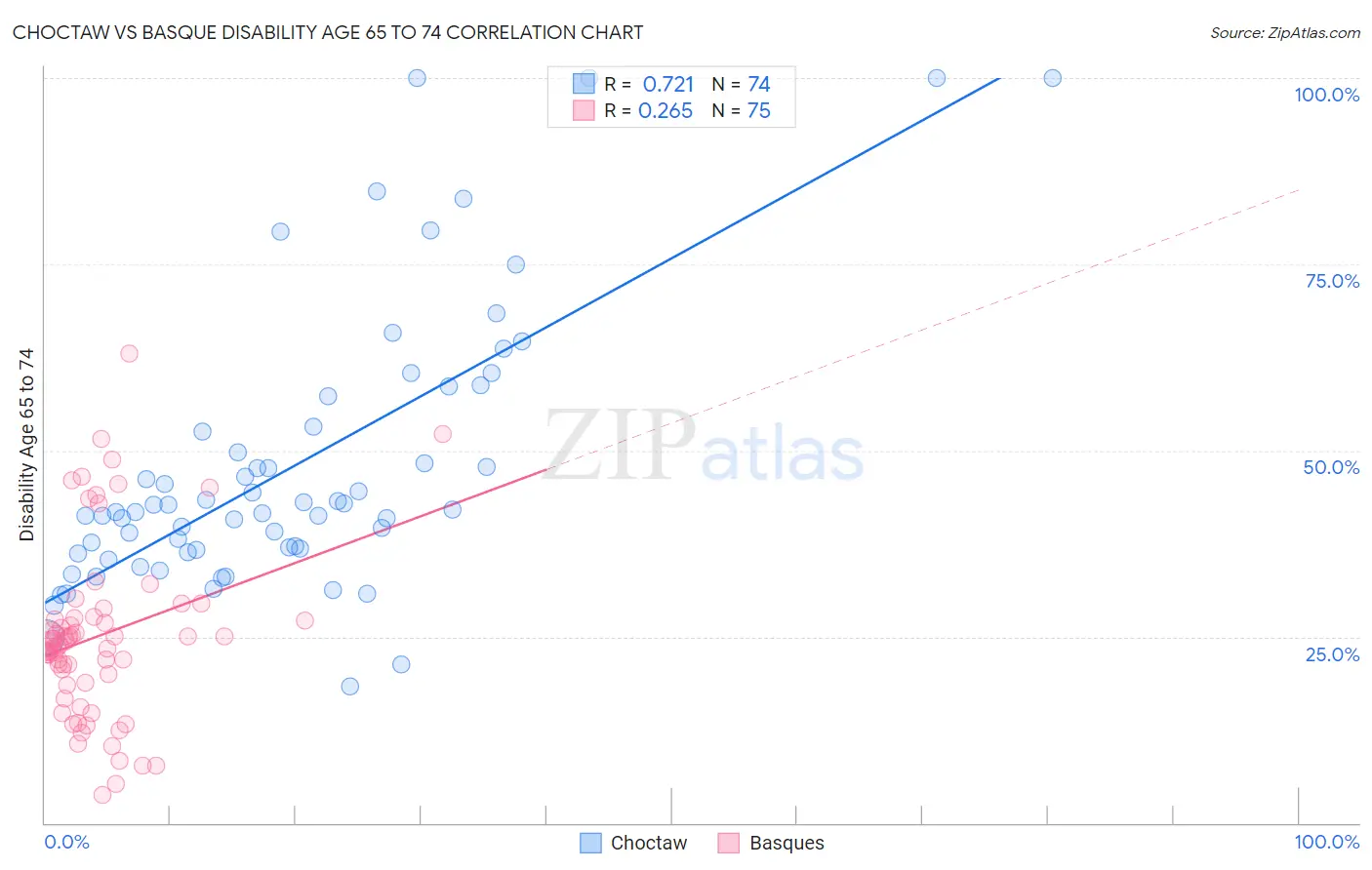 Choctaw vs Basque Disability Age 65 to 74