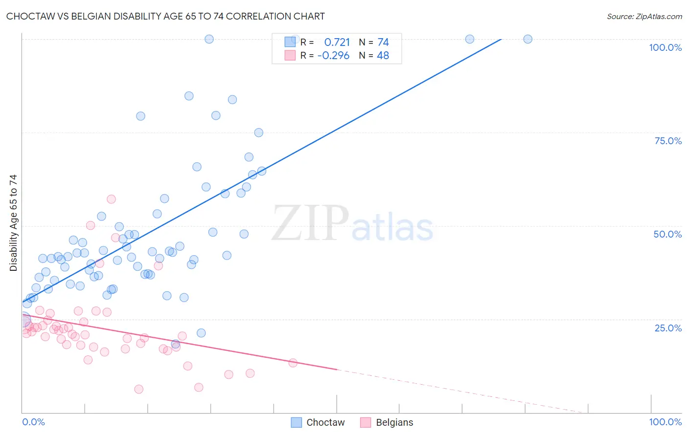 Choctaw vs Belgian Disability Age 65 to 74
