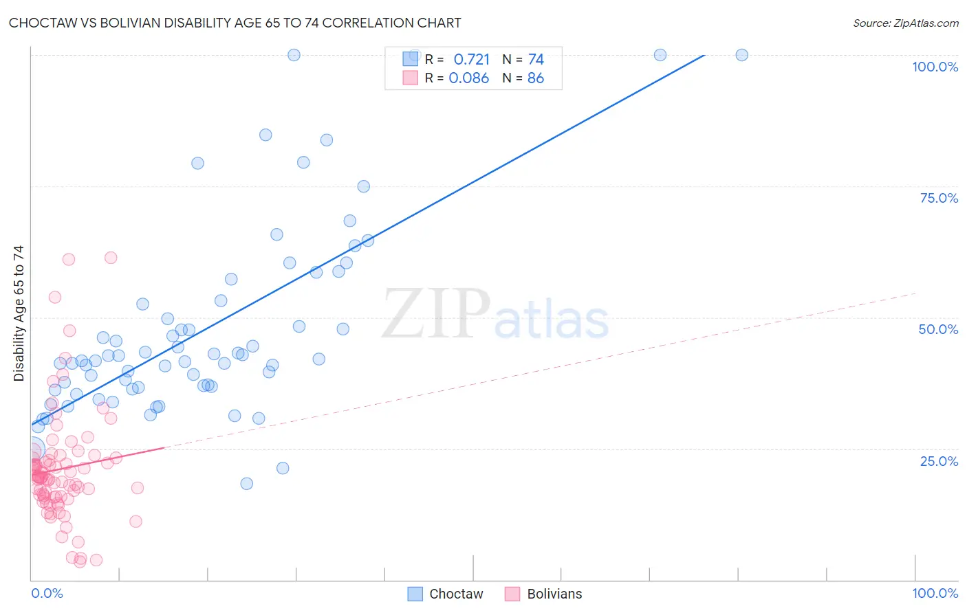 Choctaw vs Bolivian Disability Age 65 to 74