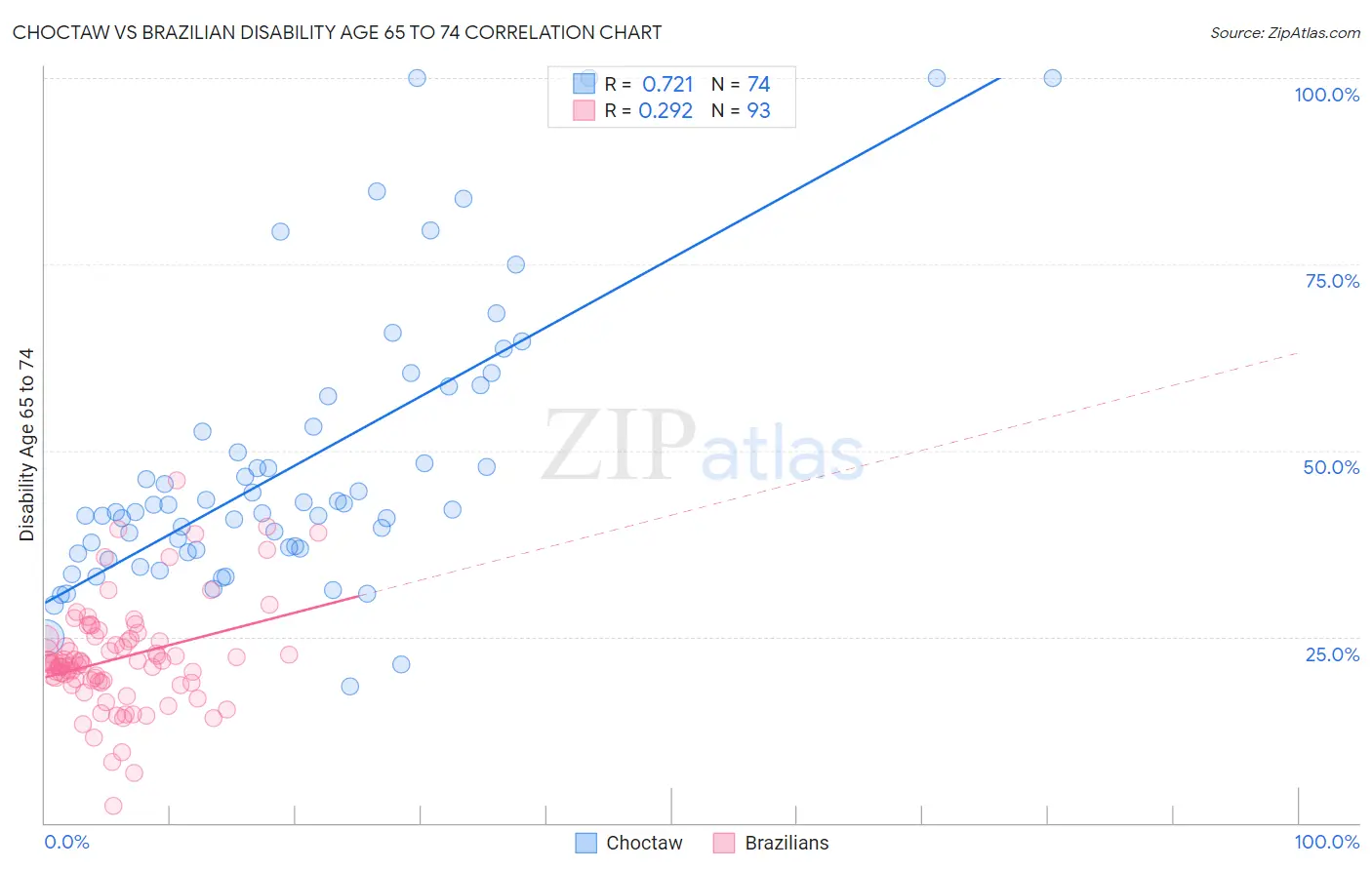 Choctaw vs Brazilian Disability Age 65 to 74