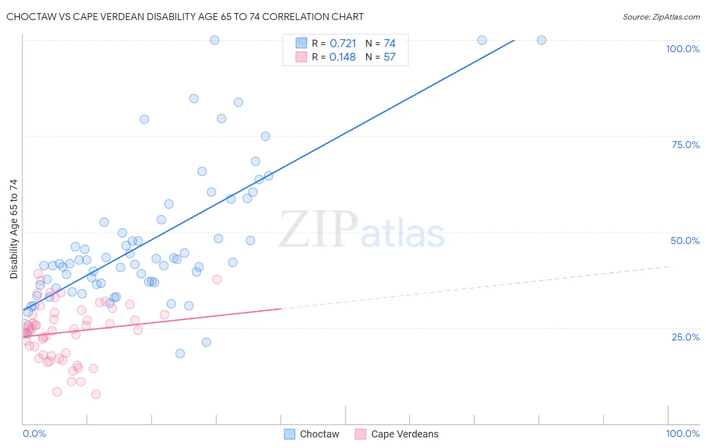 Choctaw vs Cape Verdean Disability Age 65 to 74
