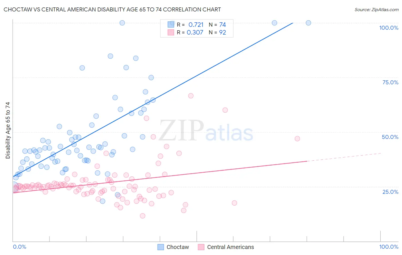 Choctaw vs Central American Disability Age 65 to 74