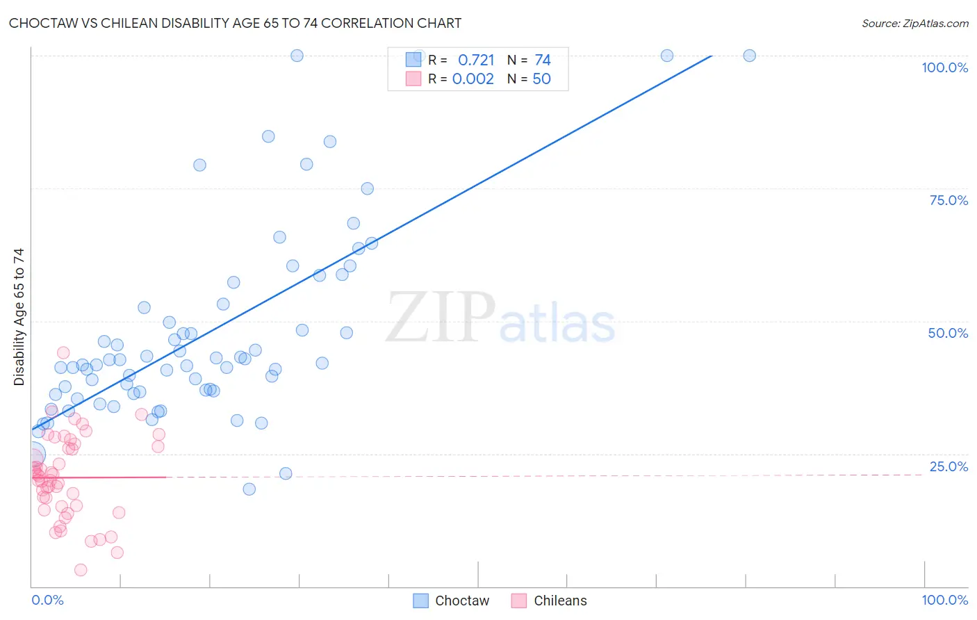 Choctaw vs Chilean Disability Age 65 to 74