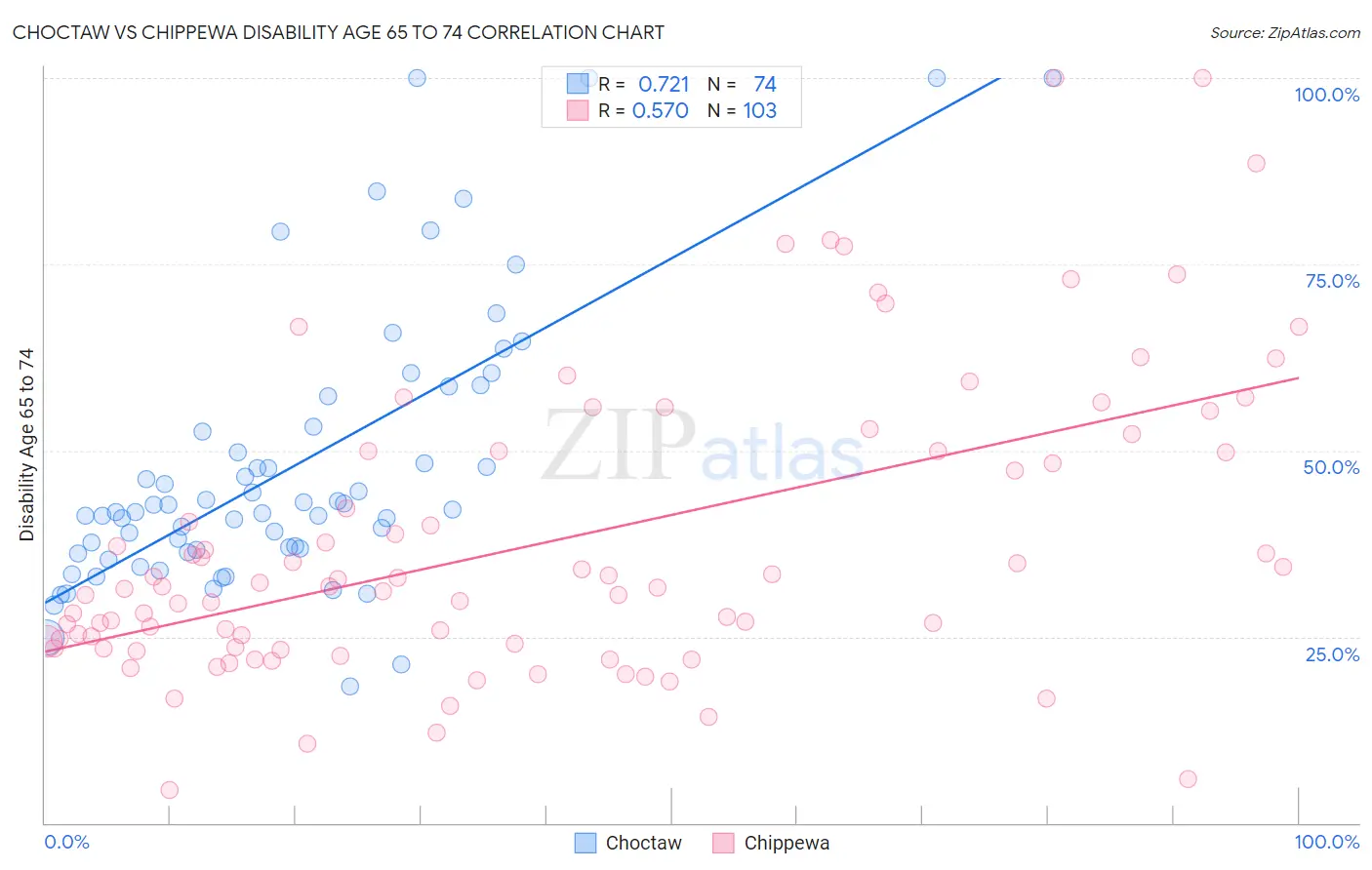 Choctaw vs Chippewa Disability Age 65 to 74