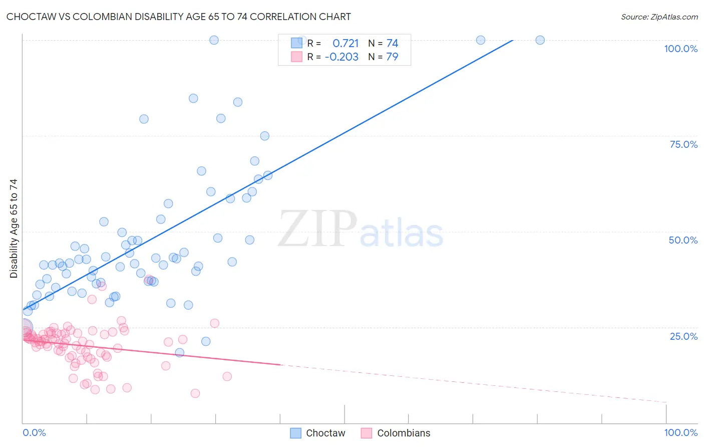 Choctaw vs Colombian Disability Age 65 to 74
