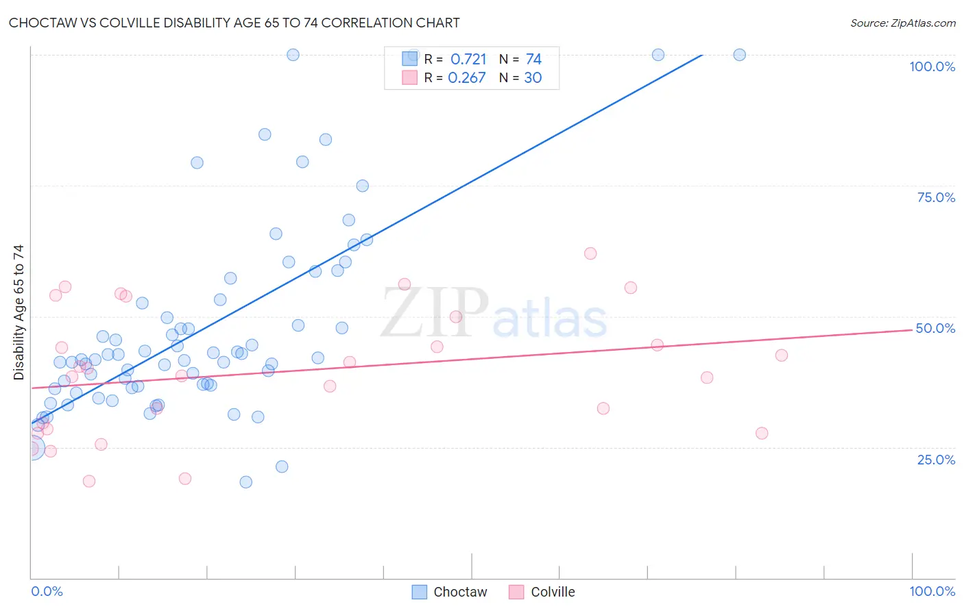 Choctaw vs Colville Disability Age 65 to 74
