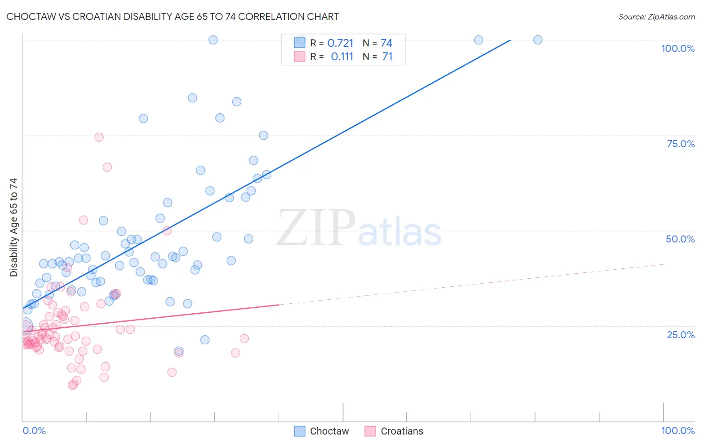 Choctaw vs Croatian Disability Age 65 to 74