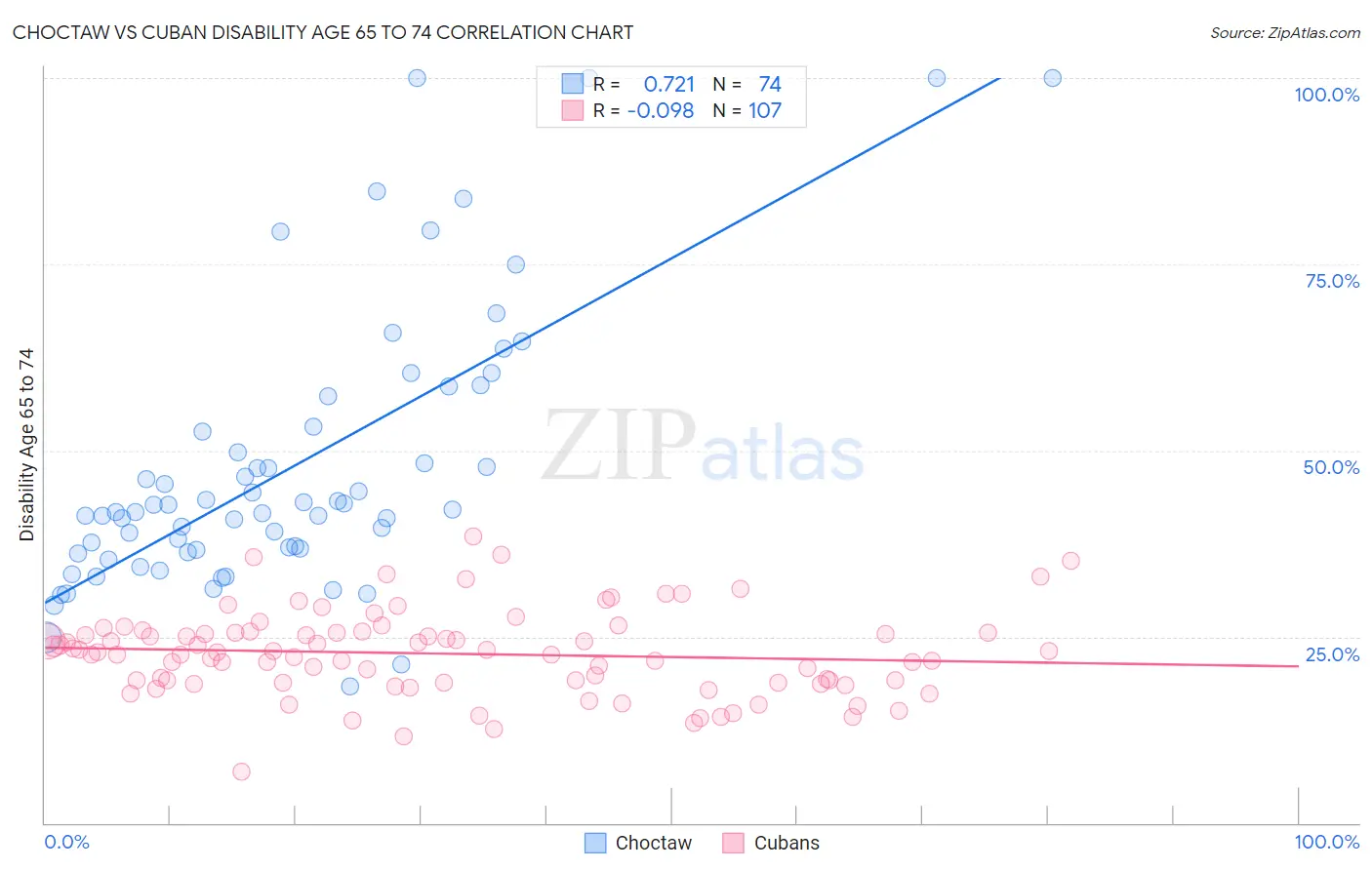 Choctaw vs Cuban Disability Age 65 to 74