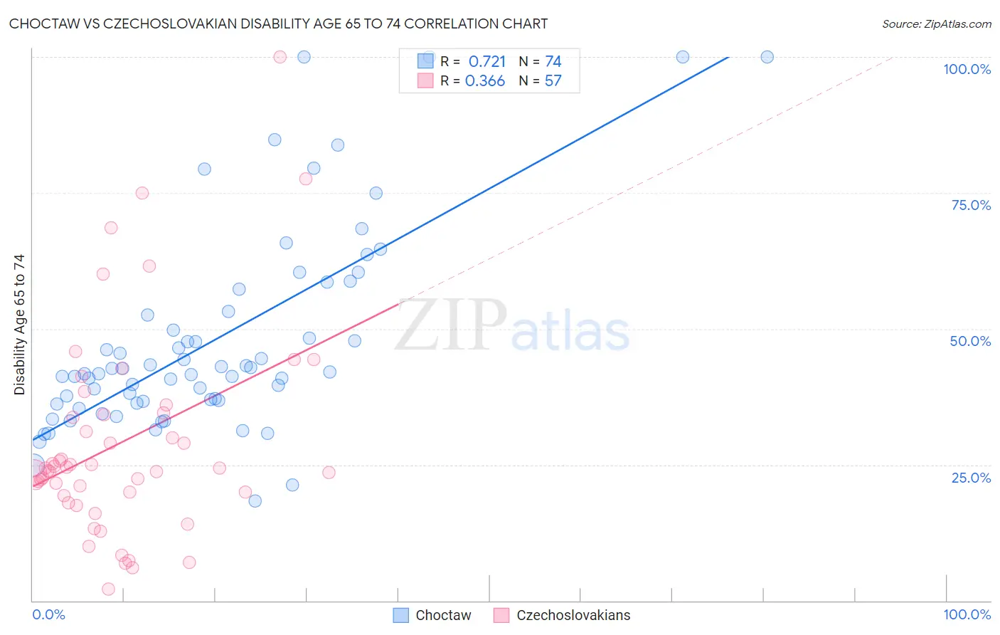 Choctaw vs Czechoslovakian Disability Age 65 to 74
