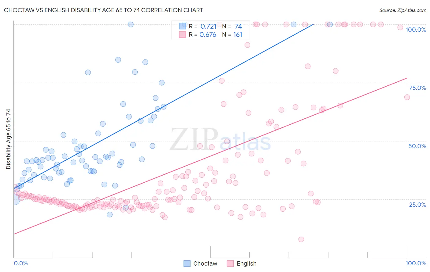 Choctaw vs English Disability Age 65 to 74