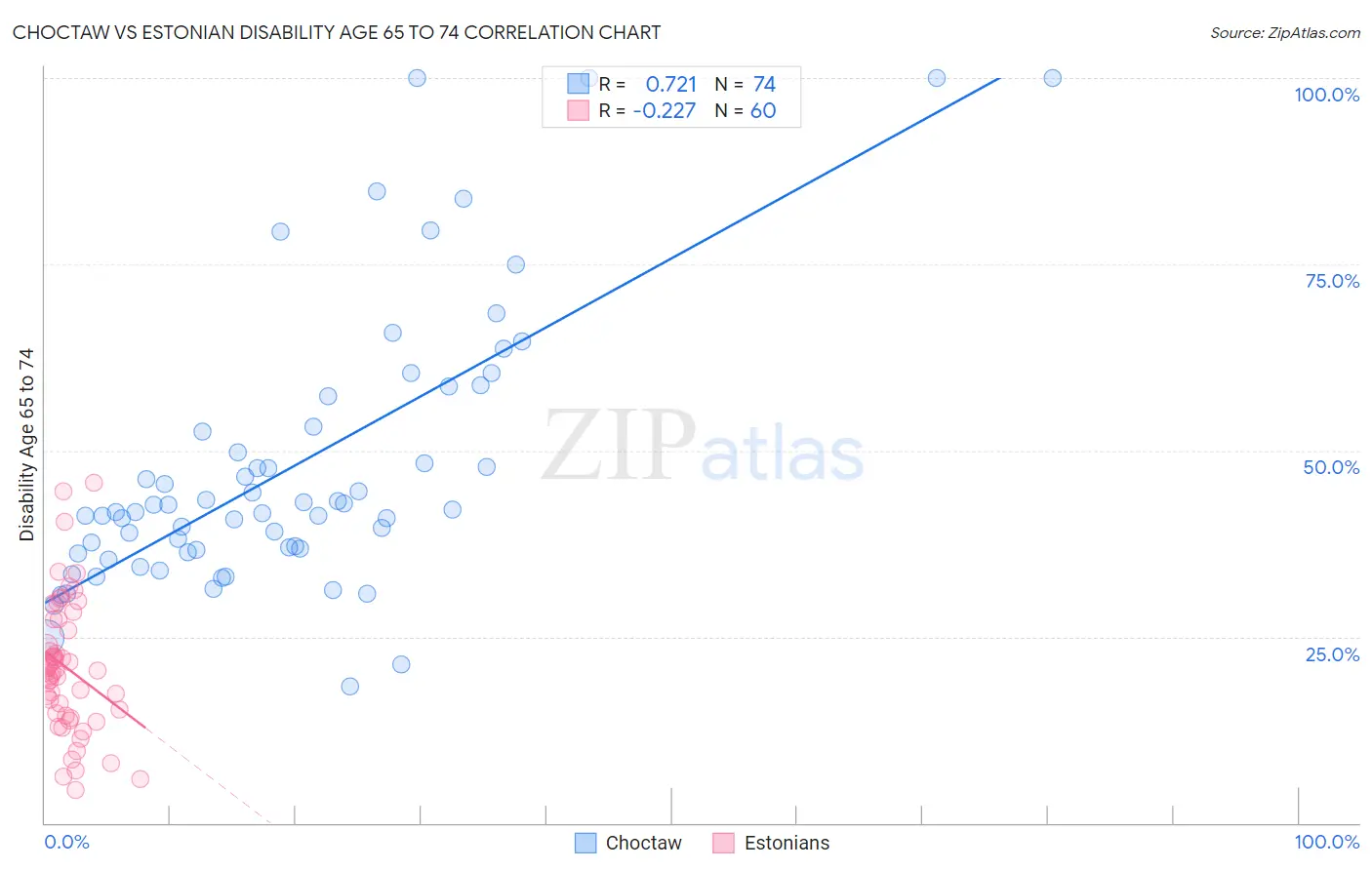 Choctaw vs Estonian Disability Age 65 to 74