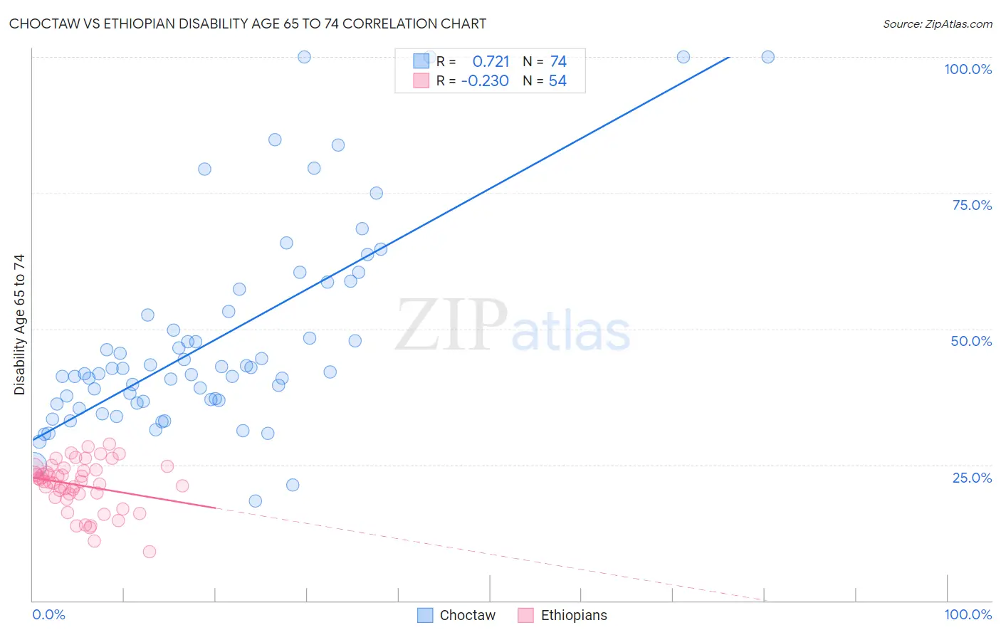 Choctaw vs Ethiopian Disability Age 65 to 74
