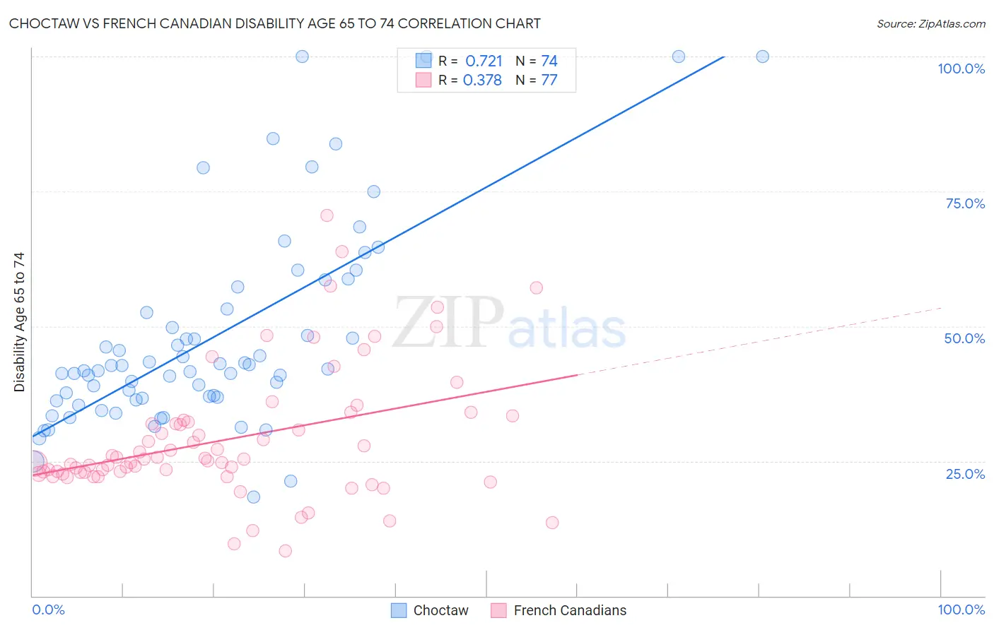 Choctaw vs French Canadian Disability Age 65 to 74