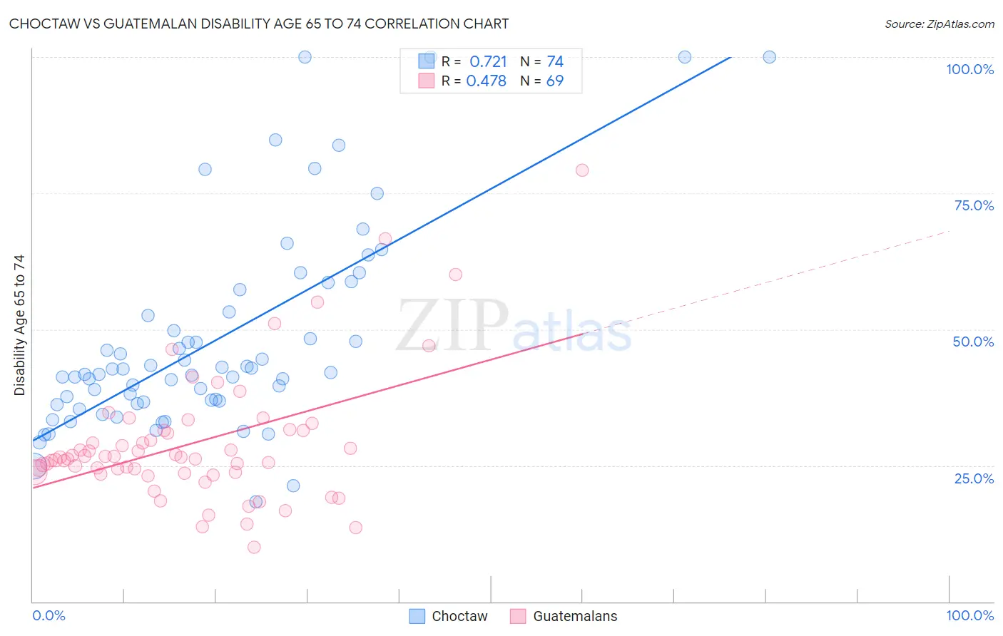 Choctaw vs Guatemalan Disability Age 65 to 74