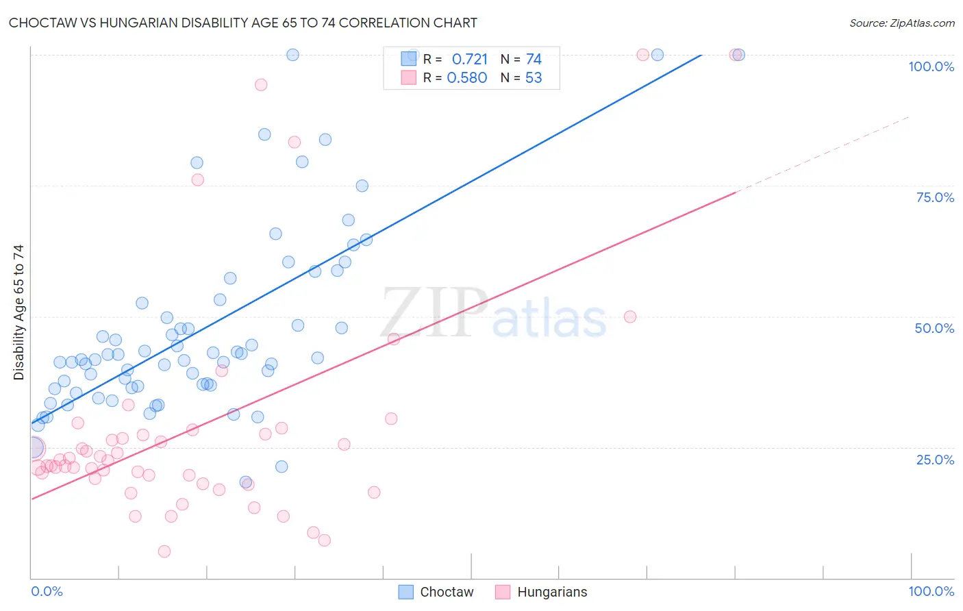 Choctaw vs Hungarian Disability Age 65 to 74