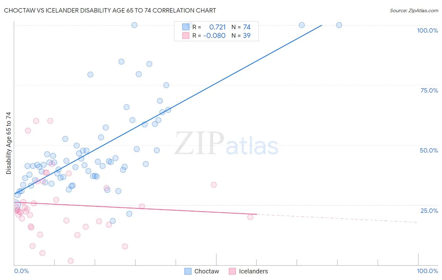Choctaw vs Icelander Disability Age 65 to 74