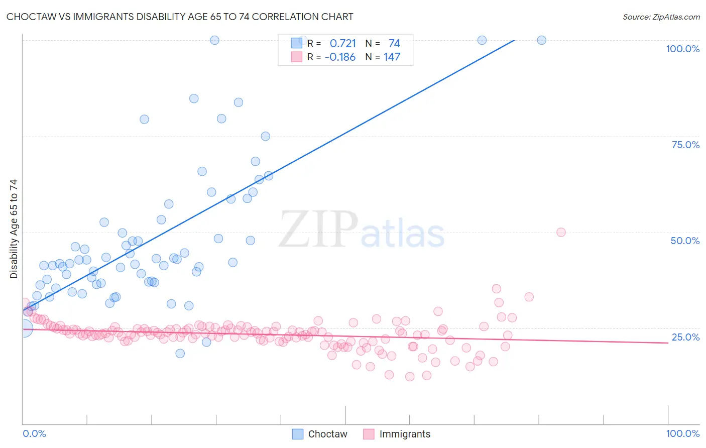 Choctaw vs Immigrants Disability Age 65 to 74