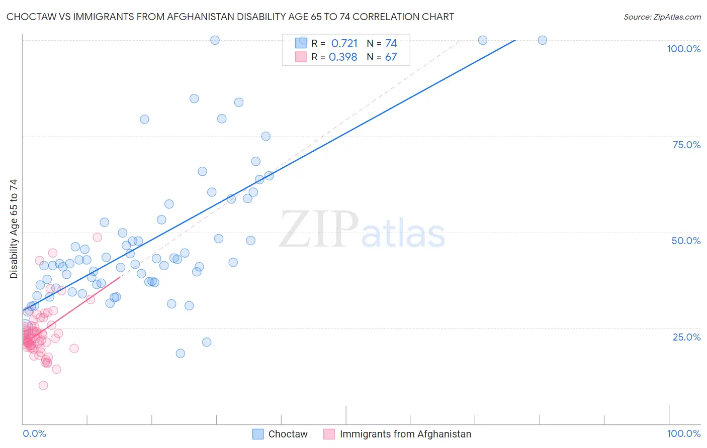 Choctaw vs Immigrants from Afghanistan Disability Age 65 to 74