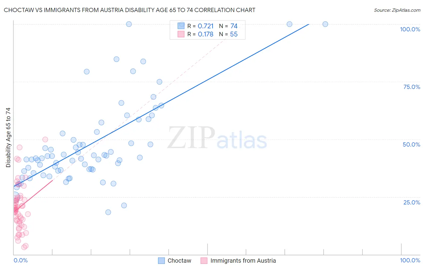Choctaw vs Immigrants from Austria Disability Age 65 to 74