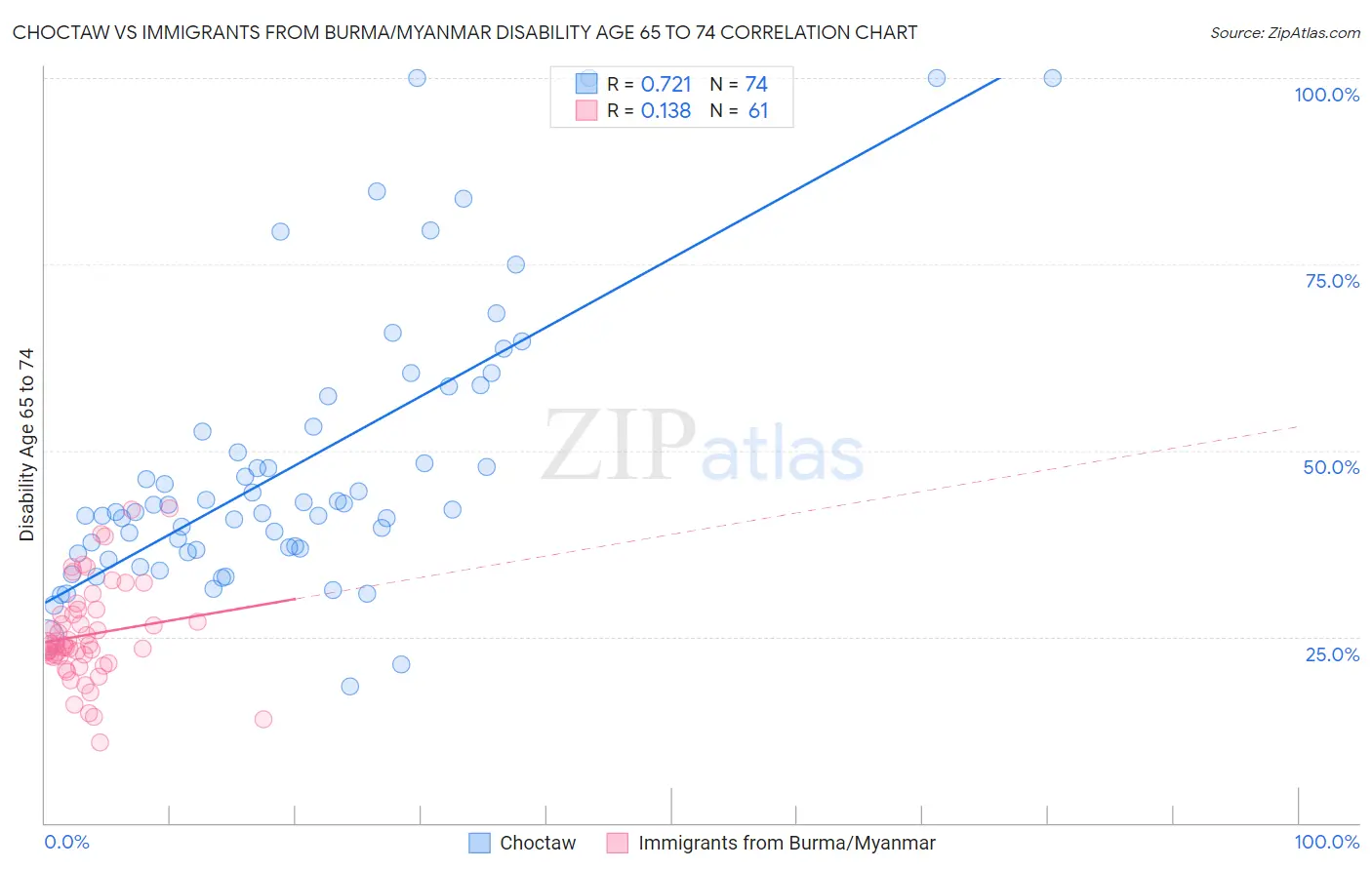 Choctaw vs Immigrants from Burma/Myanmar Disability Age 65 to 74