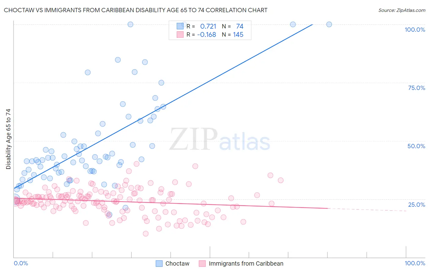 Choctaw vs Immigrants from Caribbean Disability Age 65 to 74