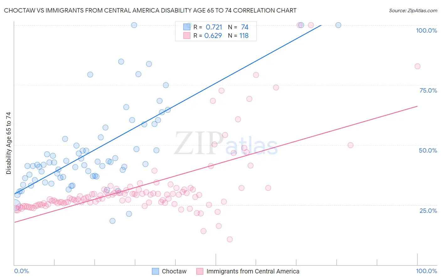 Choctaw vs Immigrants from Central America Disability Age 65 to 74