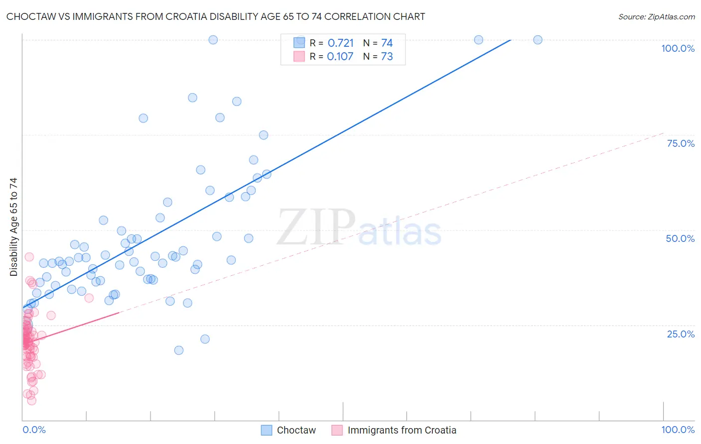 Choctaw vs Immigrants from Croatia Disability Age 65 to 74